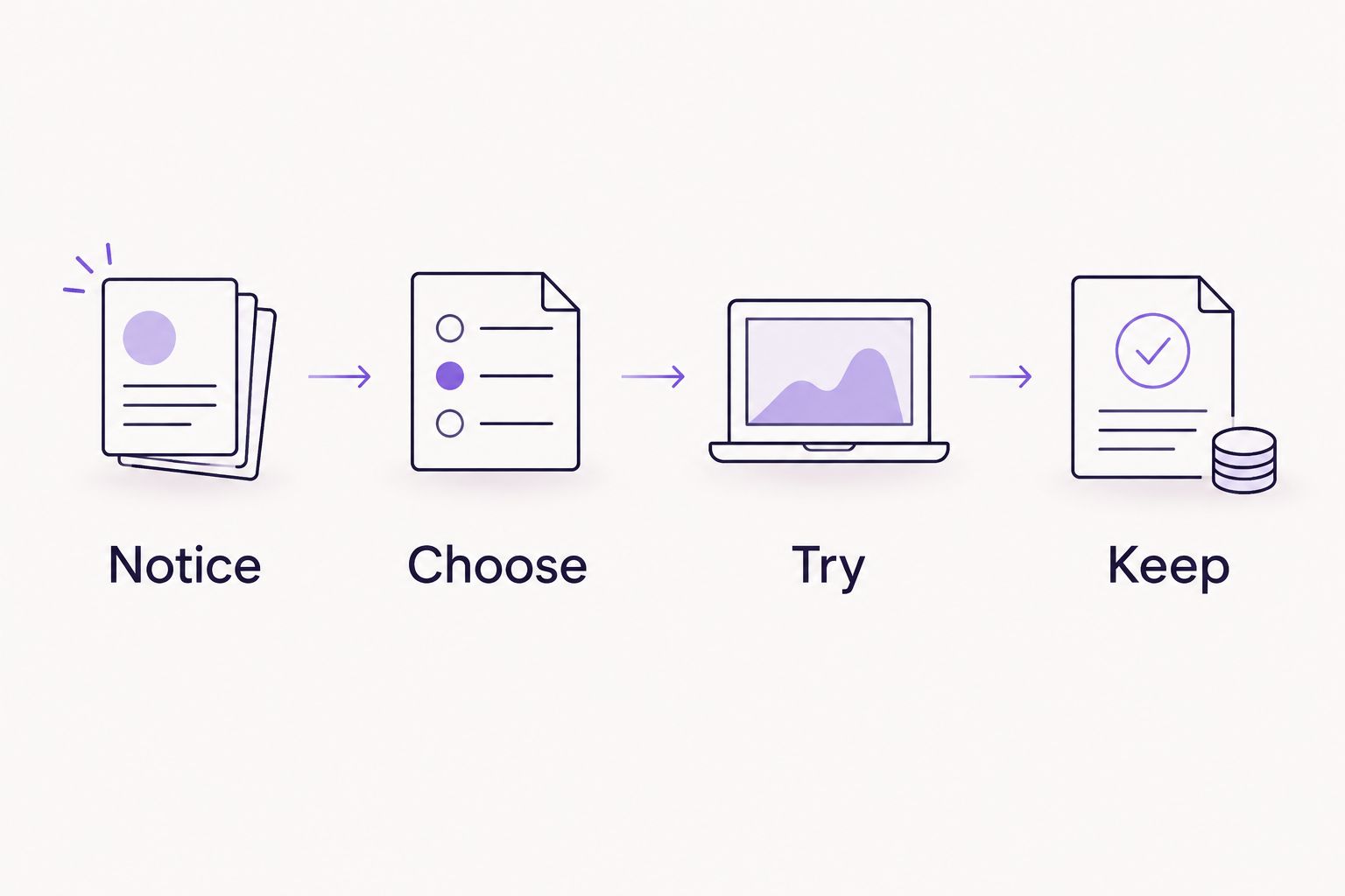 Four steps for trying a planner format: Notice, Choose, Try, Keep.