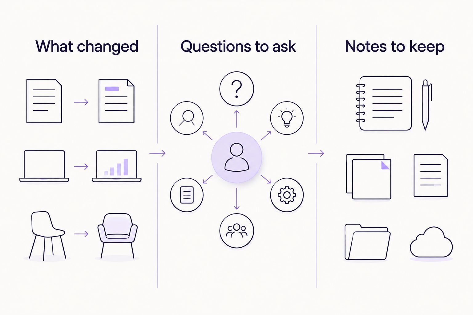 Three appointment journal sections for changes, questions, and notes to keep